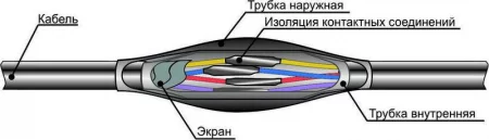Муфта кабельная соединительная ПСТк (19-37)х(1.5-2.5) для контрольных кабелей Михнево 